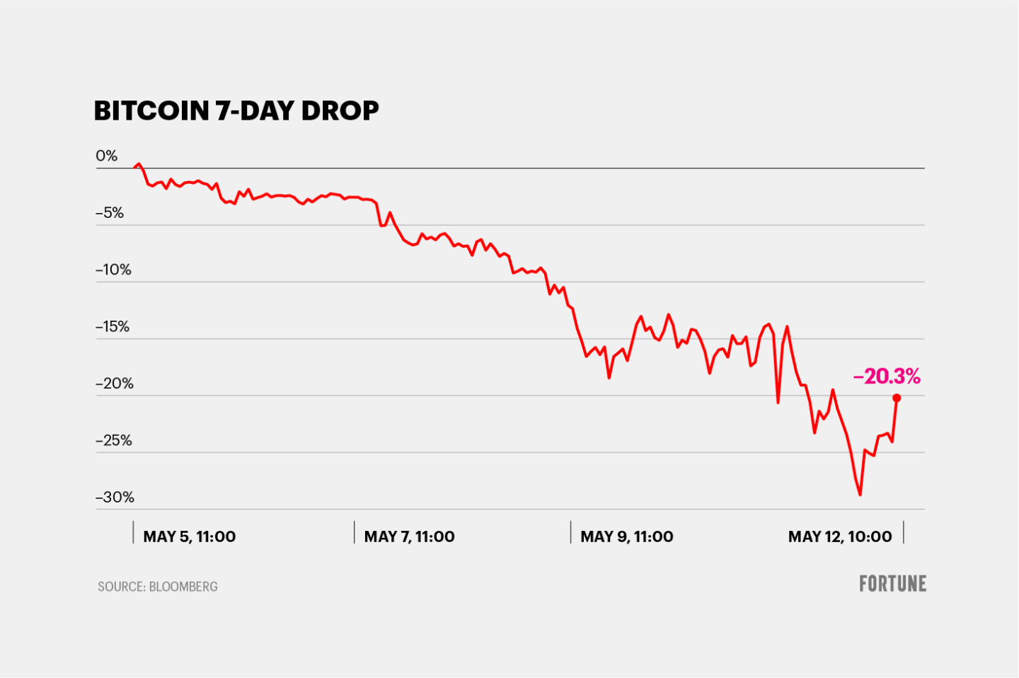 Chart showing Bitcoin dropping