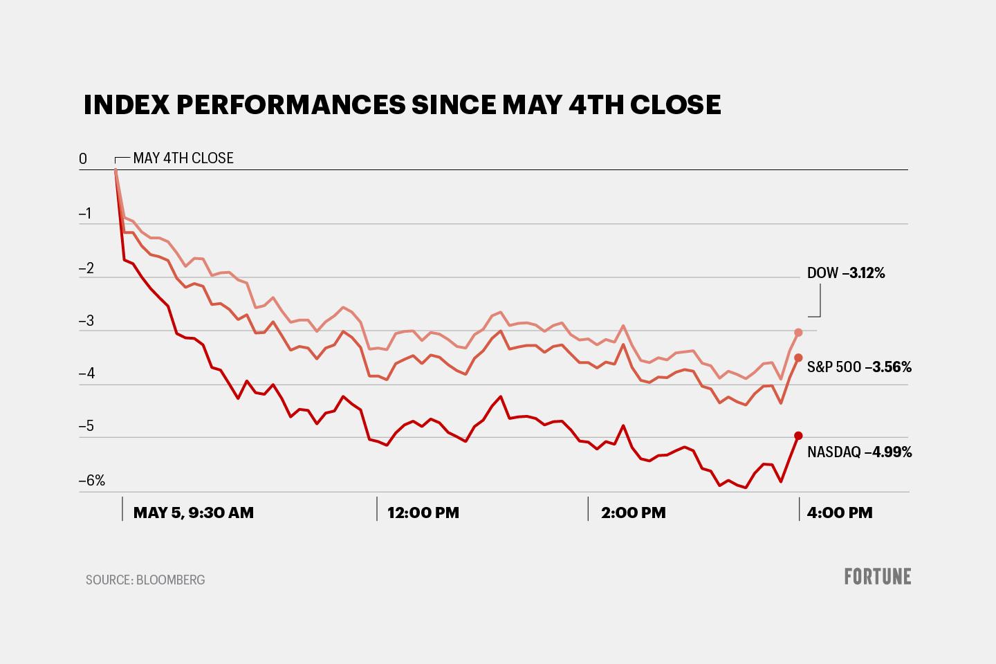 Wall Street’s dark day finishes with a bloodbath as the Dow falls over 1,000 points in stocks’ worst day since 2020