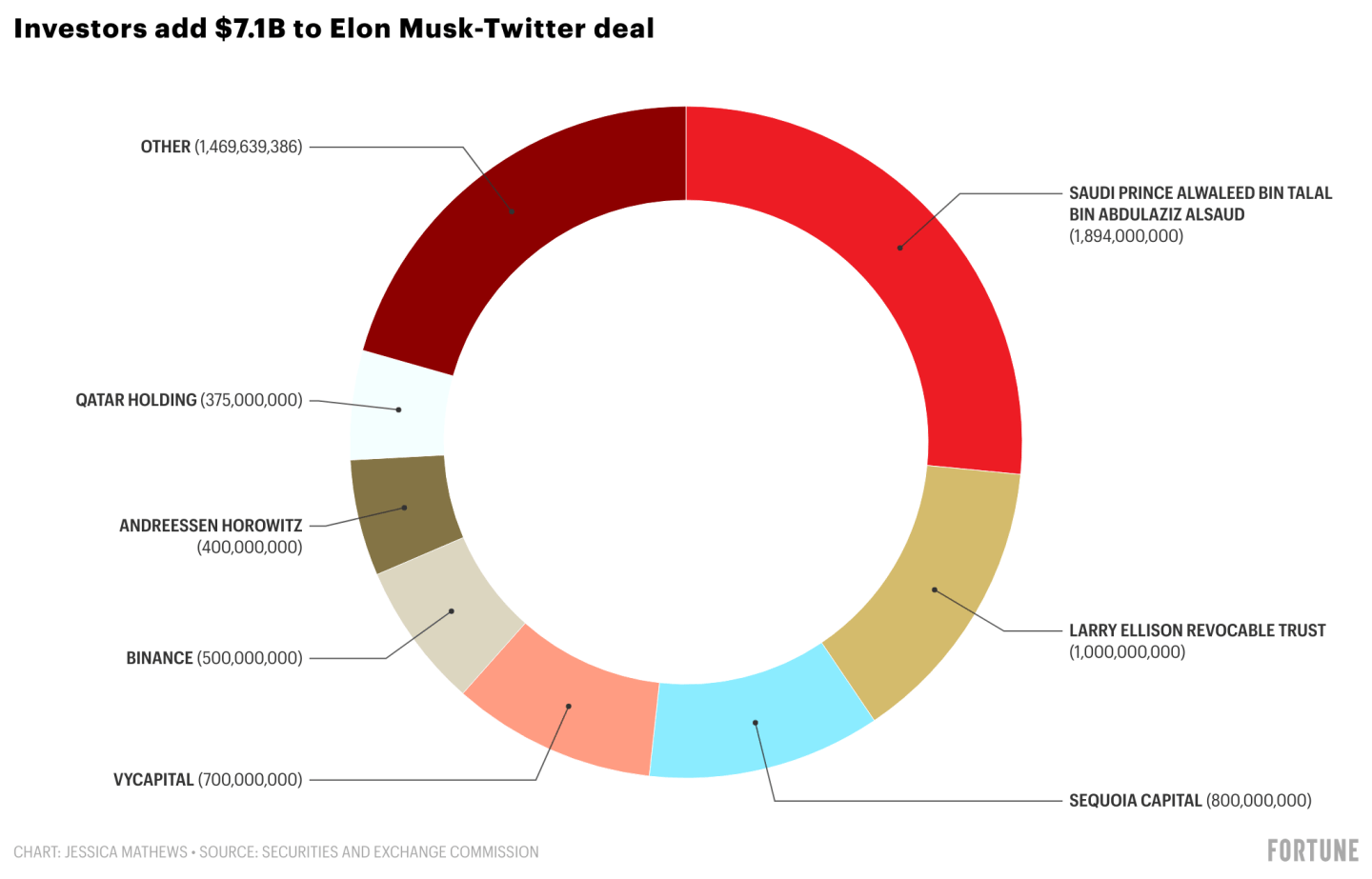 Sequoia, Andreessen Horowitz, a Saudi prince, and other investors have agreed to pour $7.1B into Elon Musk’s deal for Twitter