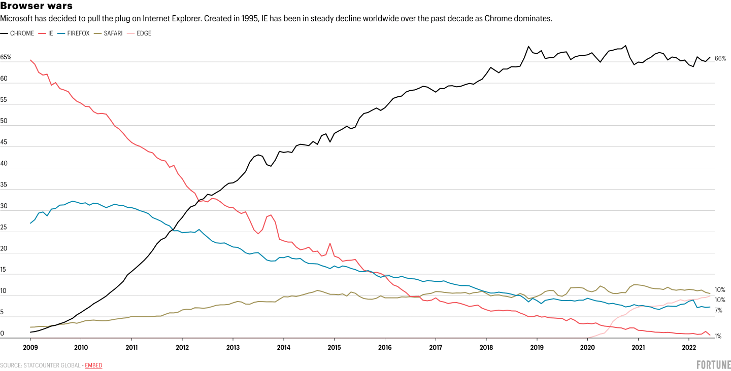 Browser Wars Datawrapper chart