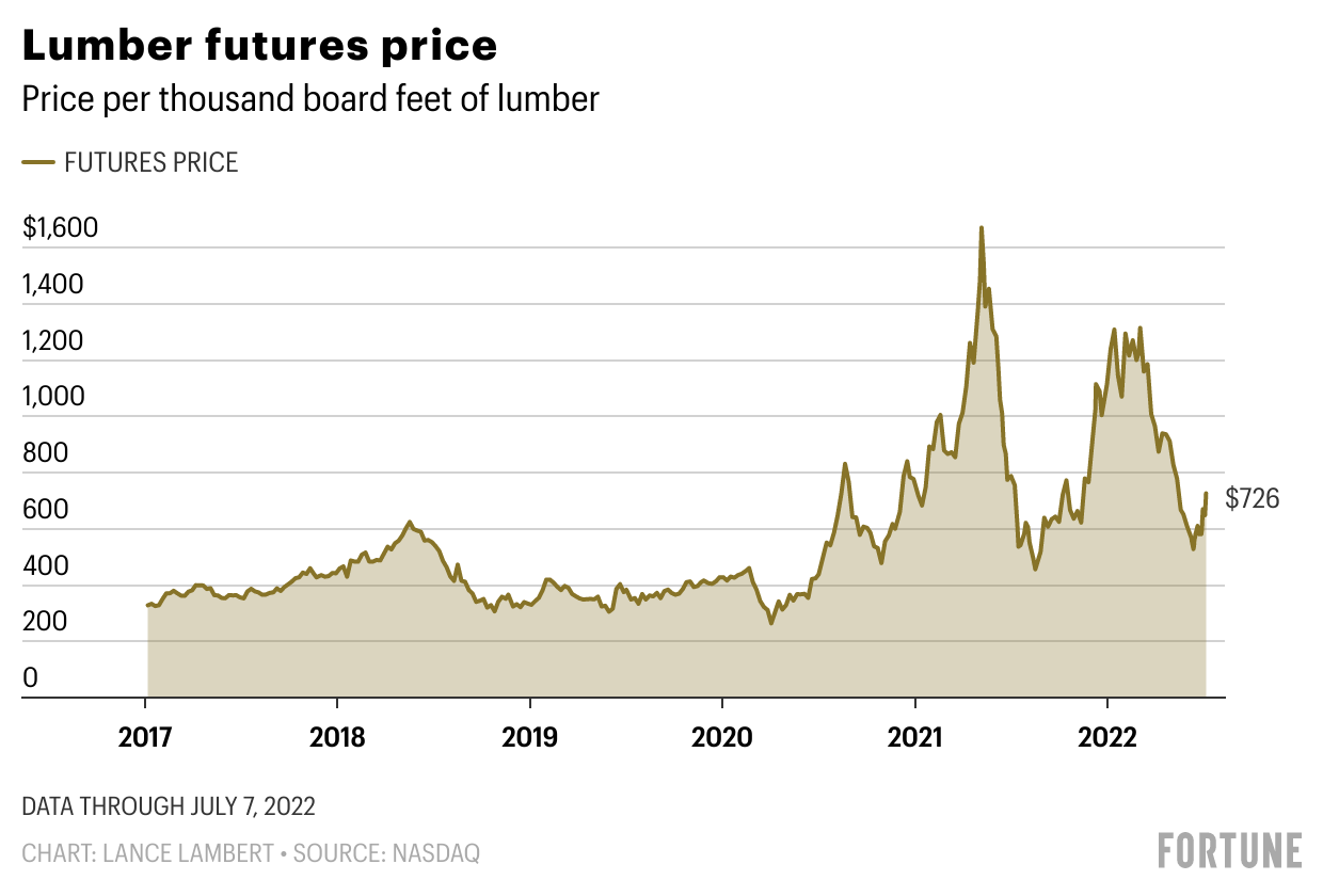 Lumber price