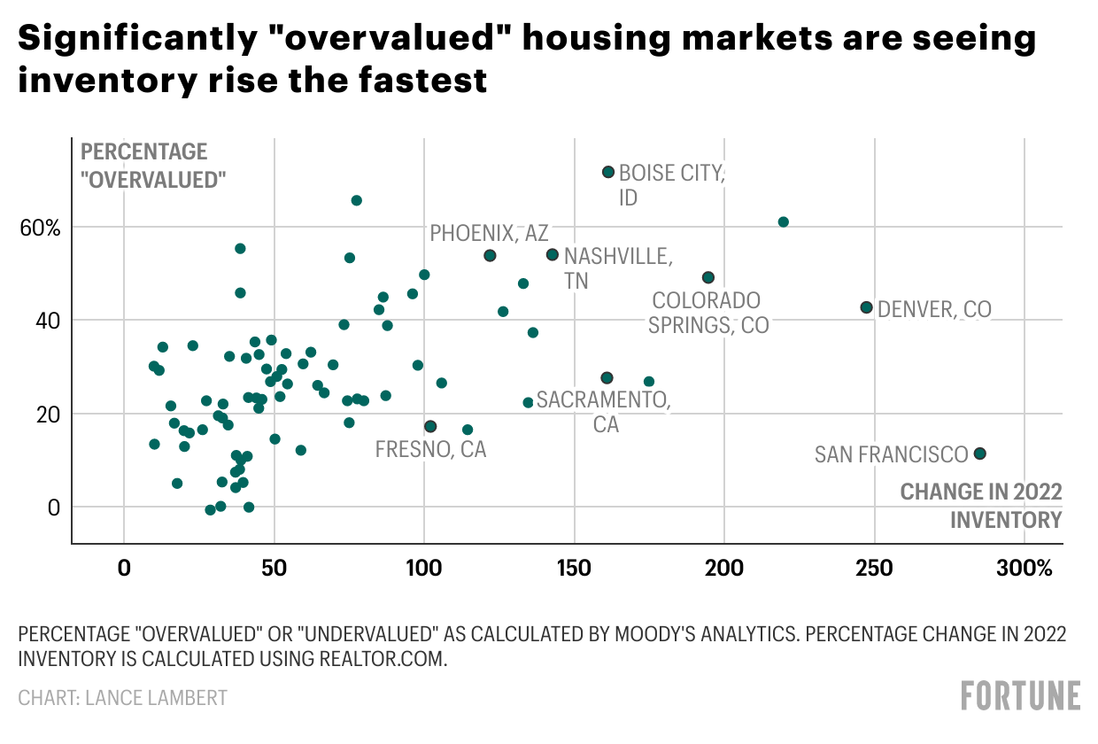 These bubbly housing markets—including Boise and Phoenix—already got their home price ‘top’ blown off