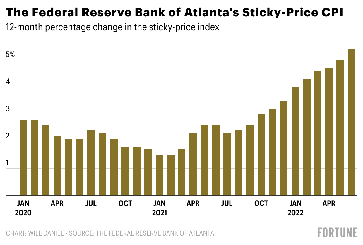 A graph of Sticky-CPI.