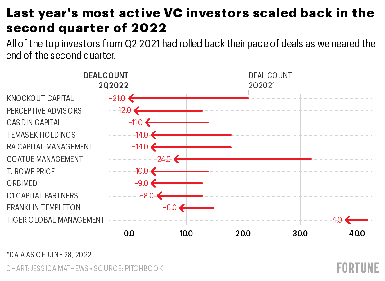 The most active VC investors in Q2 2021 are pumping the brakes