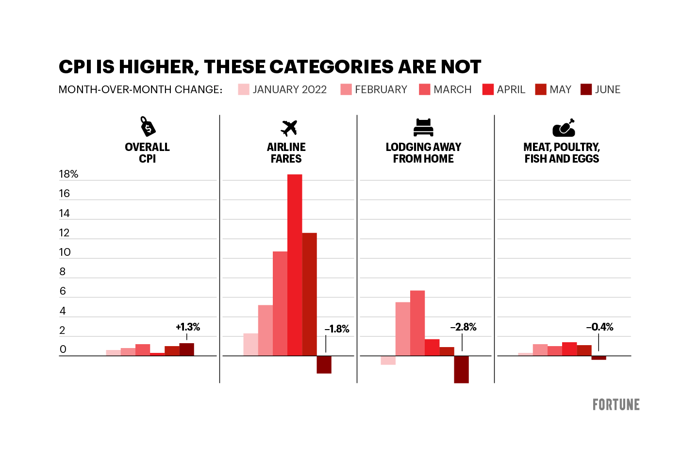 Chart showing June price declines for airfares, lodging away from home, and meat, poultry, fish, and eggs