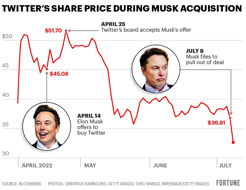 Twitter stock performance chart