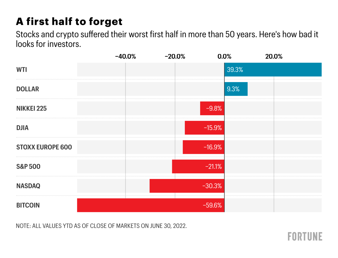 How bad did crypto and stocks perform in the first half of 2022? It was the S&P 500's worst start to the year in more than 50 years. Bonds and crypto fared even worse.
