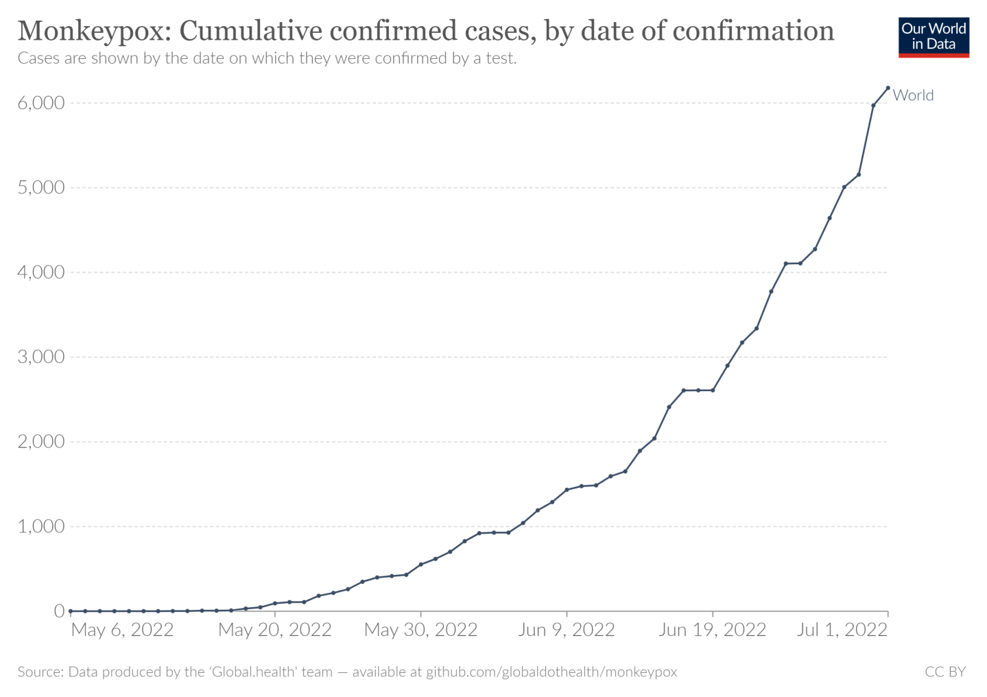 Chart showing number of cases of monkeypox since May