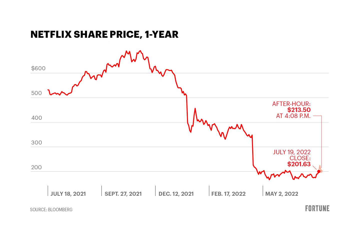 Netflix turns Wall Street expectations upside down; stock surges as much as 8.5% after market hours on narrow subscriber loss
