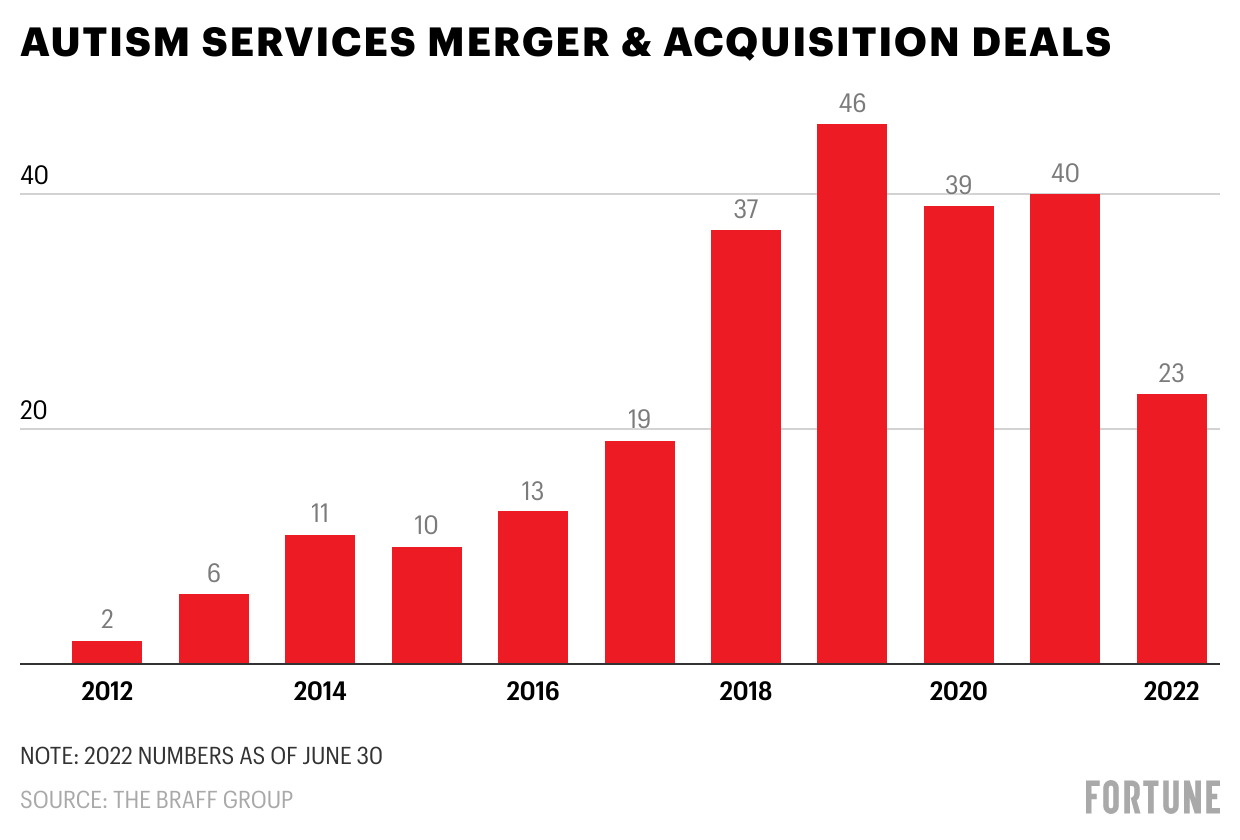 A new investigation throws private equity’s foothold in the autism services industry into question