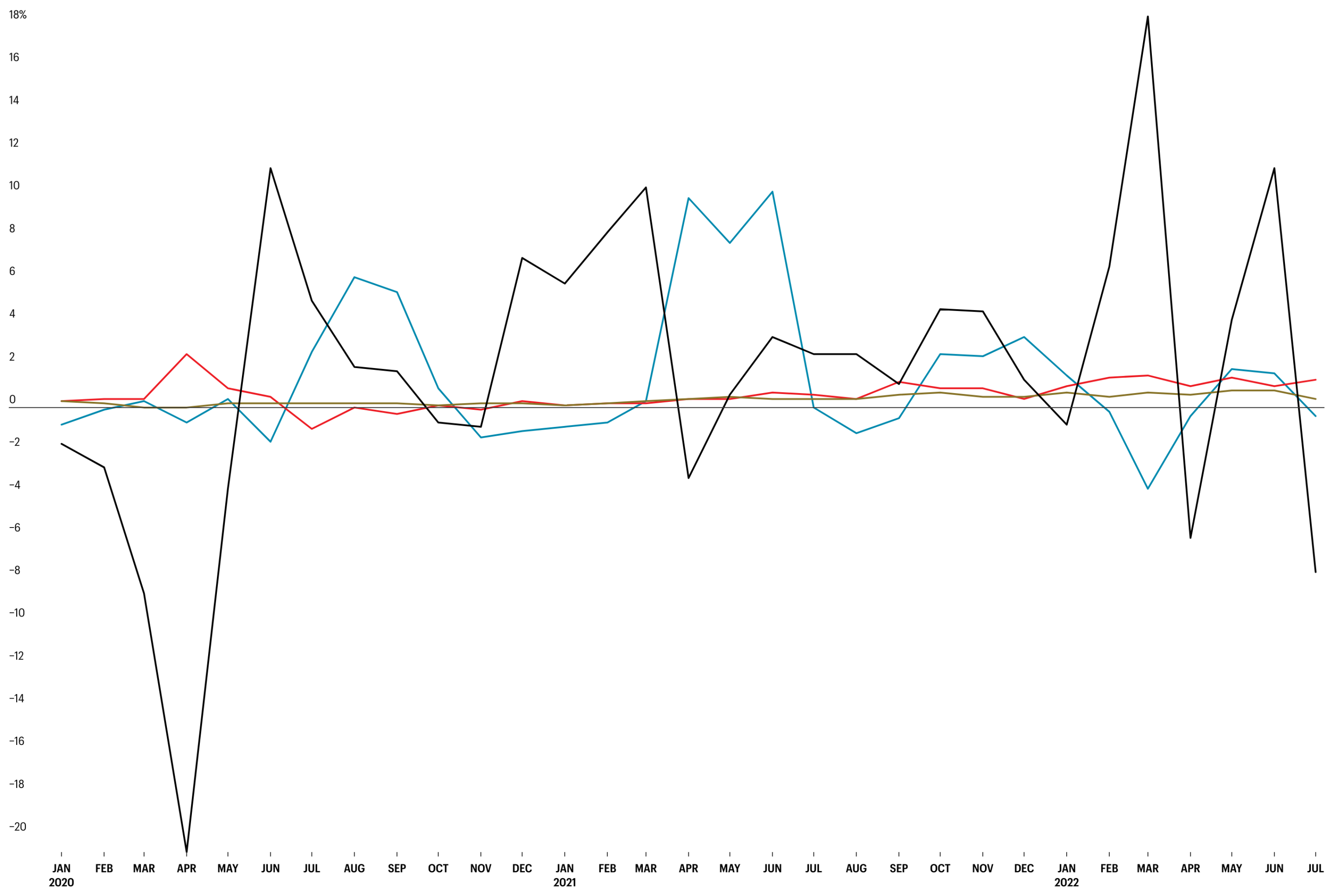 chart showing price changes for gas, housing, groceries and used vehicles.