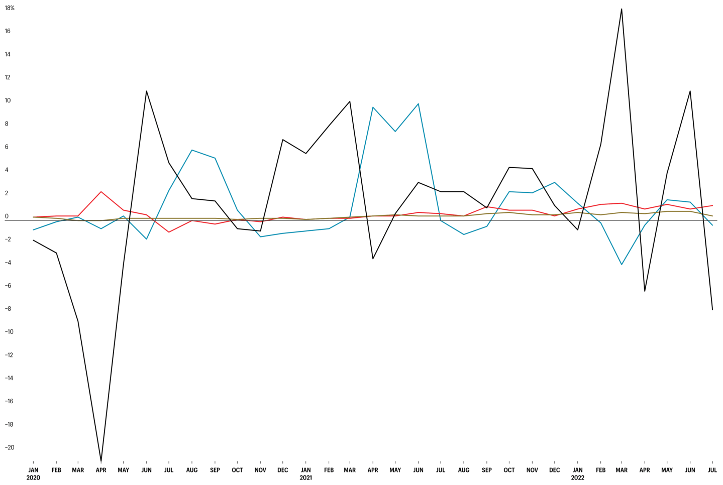 chart showing price changes for gas, housing, groceries and used vehicles.