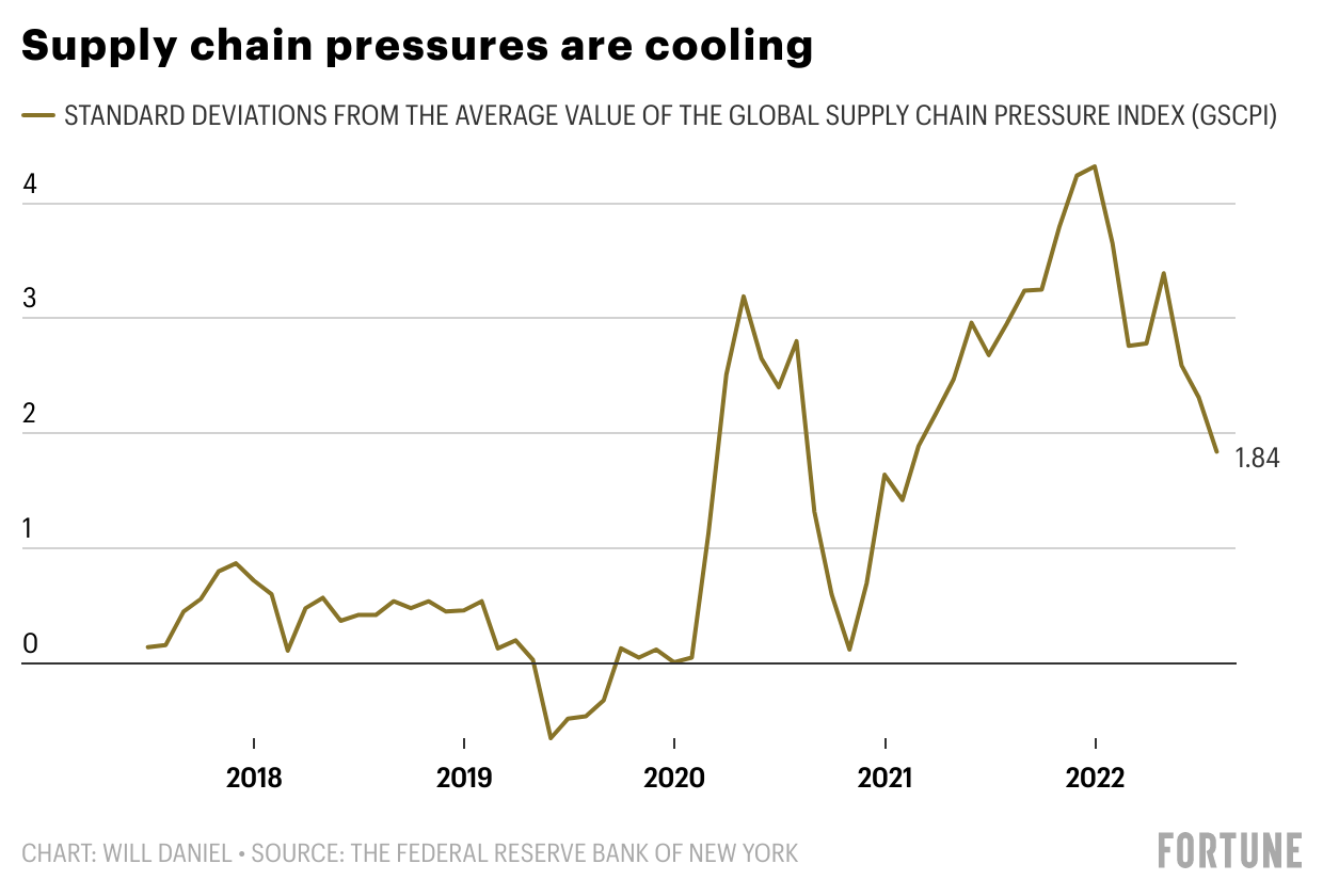 A chart that shows slowing supply chain pressures.