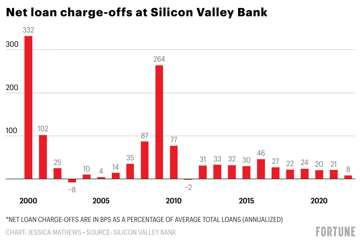 One of Sand Hill Road’s top bankers says startups are spending more cash than ever—for now
