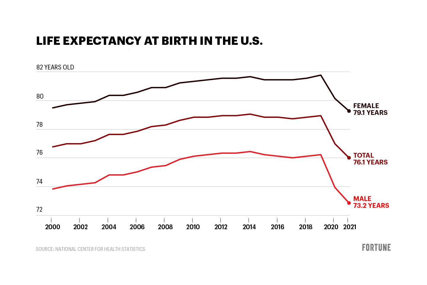 Chart shows change in life expectancy at birth since 2000