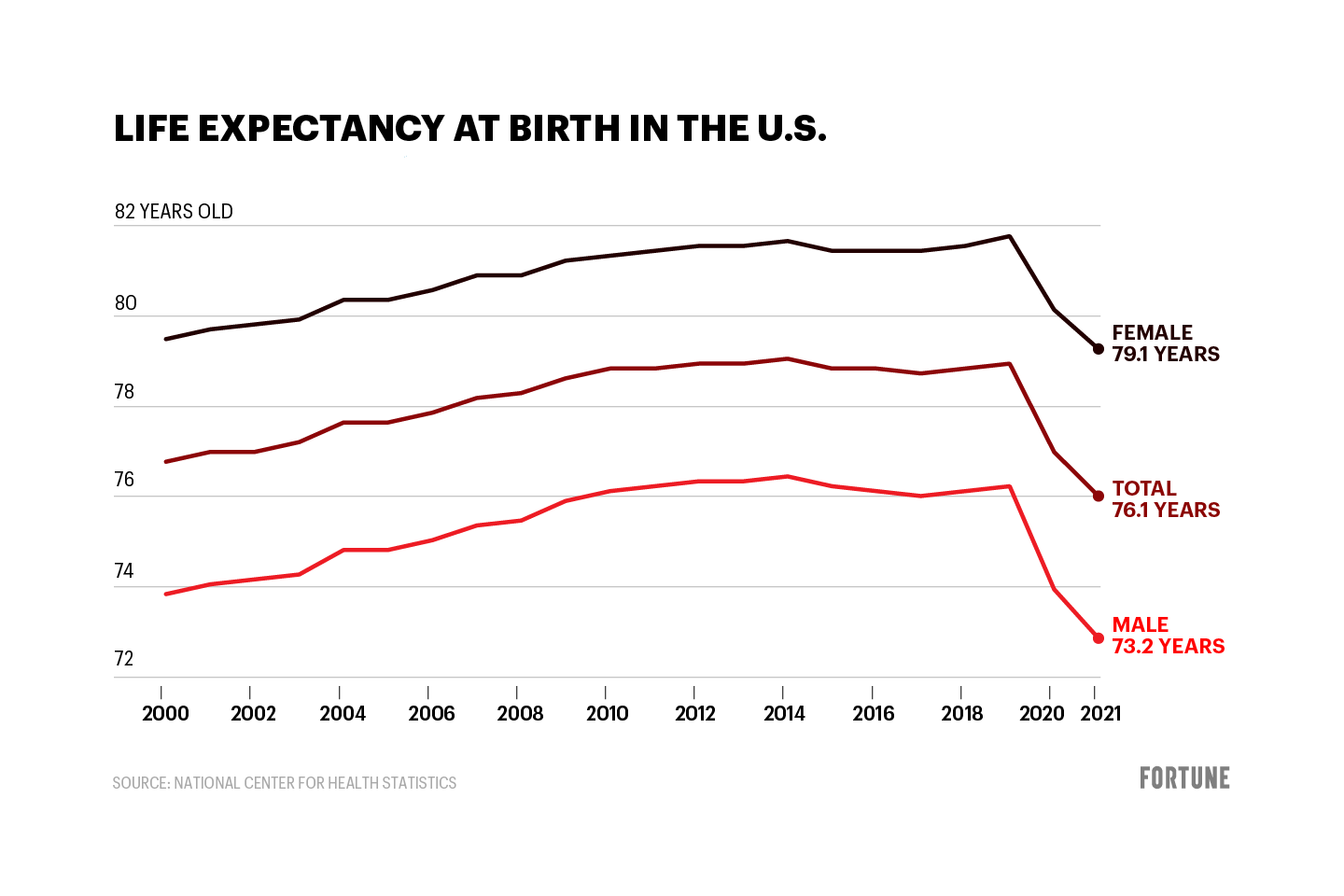 Chart shows change in life expectancy at birth since 2000