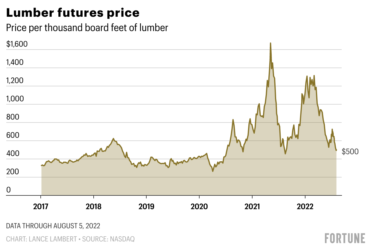 Lumber futures are down 62% amid a ‘Great Reset.’ Here’s when DIYers can expect the best deals