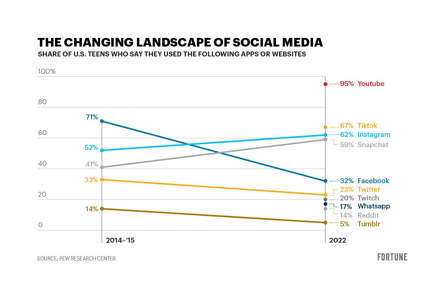 The number of U.S. teens who say they’re online ‘almost constantly’ has nearly doubled in the past 7 years, study says—and they’re not on Facebook much at all