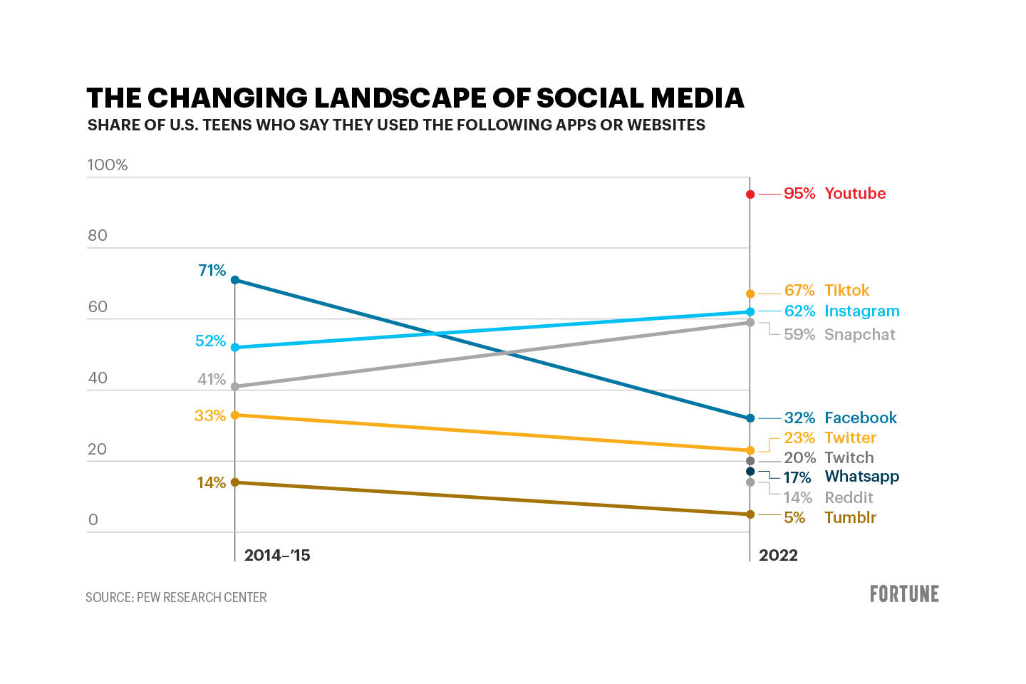 The number of U.S. teens who say they’re online ‘almost constantly’ has nearly doubled in the past 7 years, study says—and they’re not on Facebook much at all