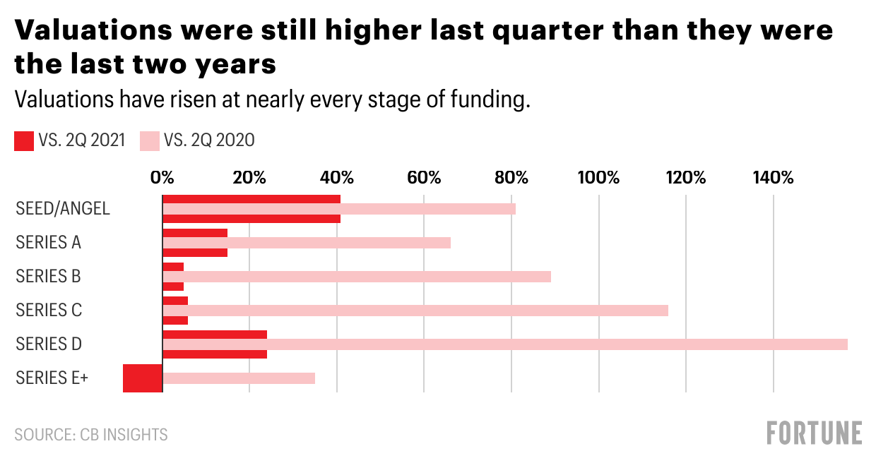 How tech valuations are shaping up in 2022, in 3 charts