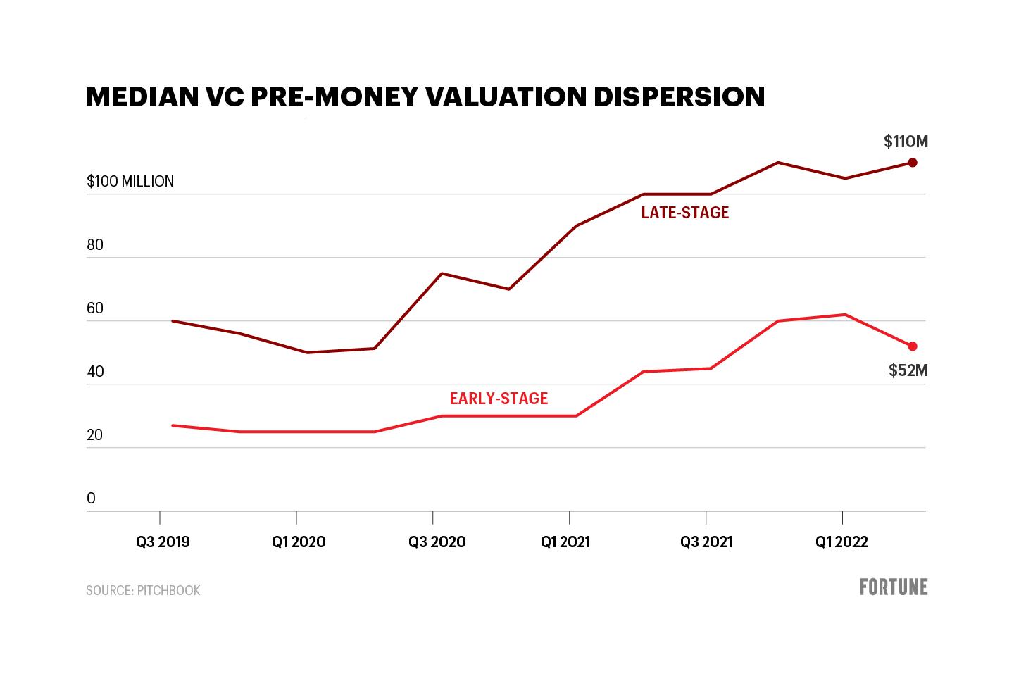 Early-stage VC valuations see their first decline in 10 quarters