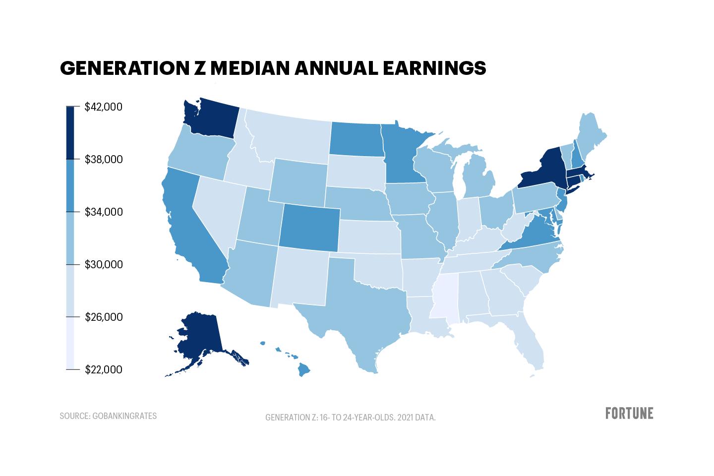 Here’s how much the typical Gen Z worker makes in every U.S. state
