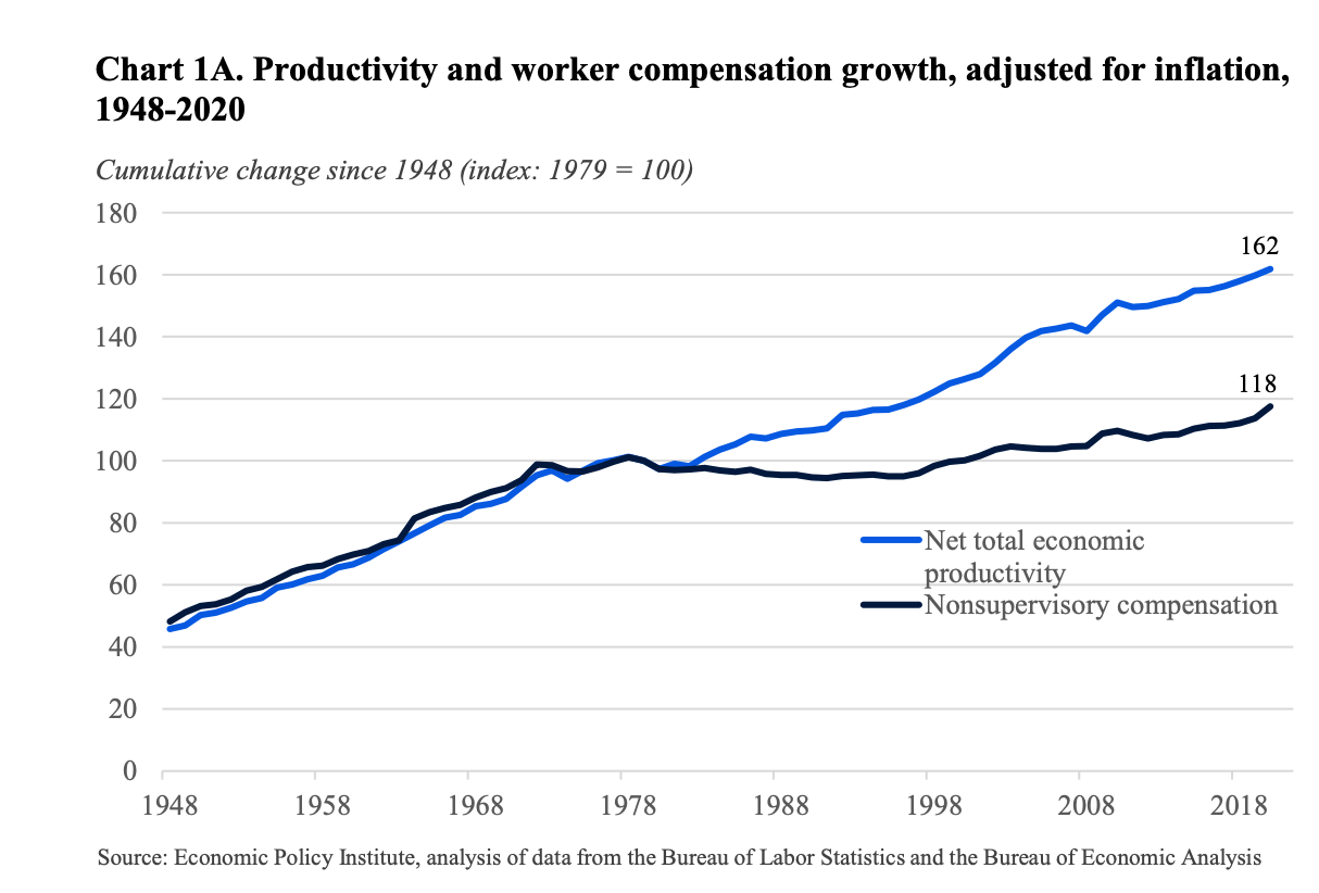 Graph showing productivity and worker compensation growth adjusted for inflation