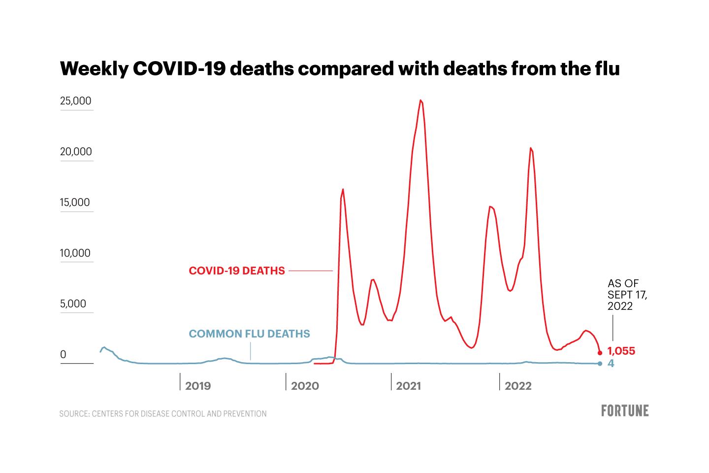 Chart shows weekly COVID-19 deaths compared with deaths from the flu
