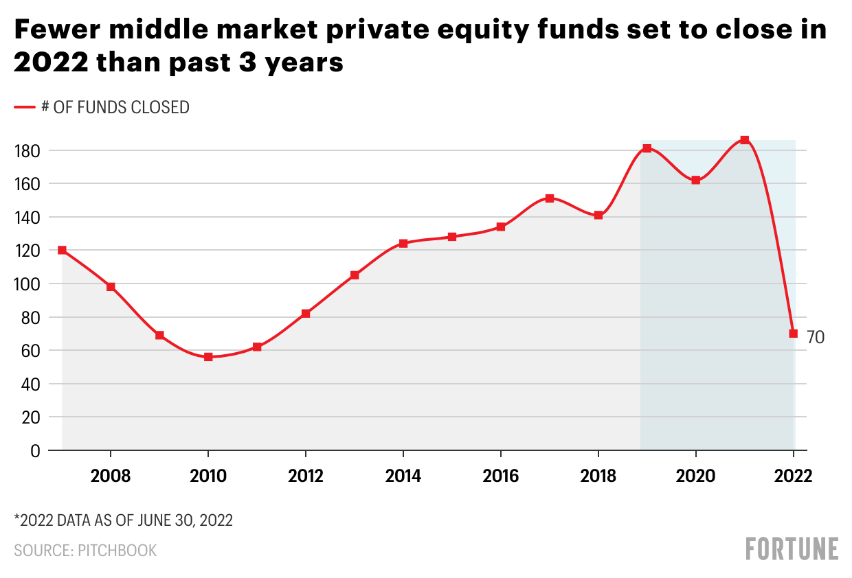 How private-equity fundraising for middle-market firms is shaking out in 2022, in 5 charts