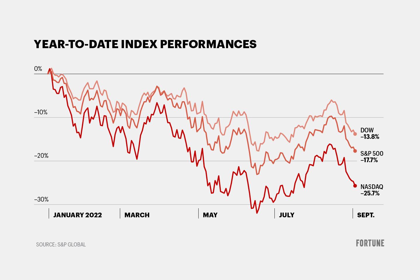 Charts shows Y-t-D index performances