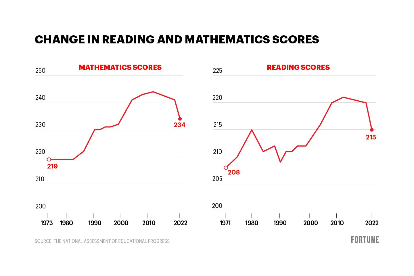 Chart shows change in reading and mathematics scores