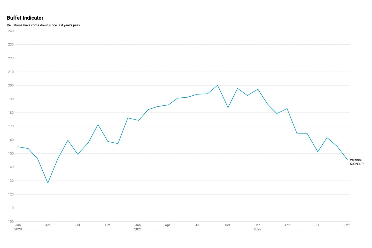 3 charts that shed light on when the stock market may hit bottom