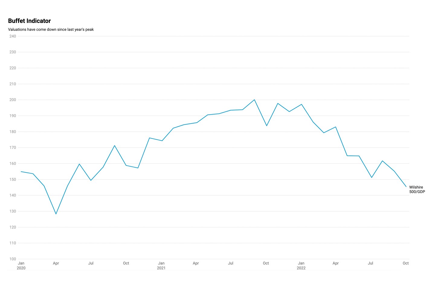 The so-called Buffett Indicator shows that valuations have come down significantly.