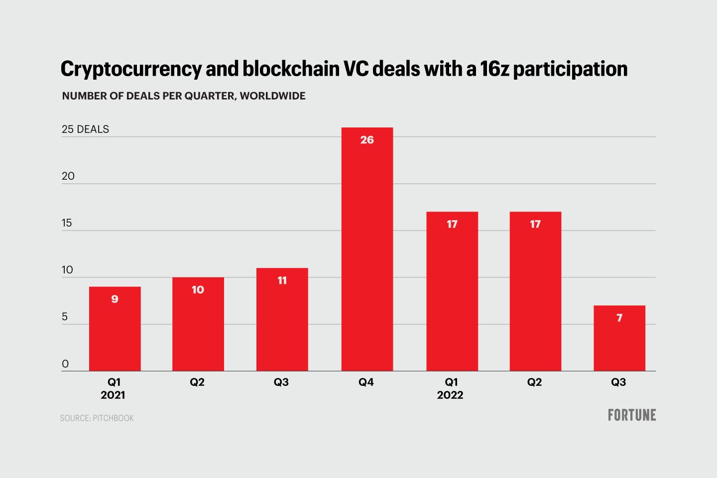 Chart shows the quarterly number of cryptocurrency and blockchain VC deals worldwide with a16z participation