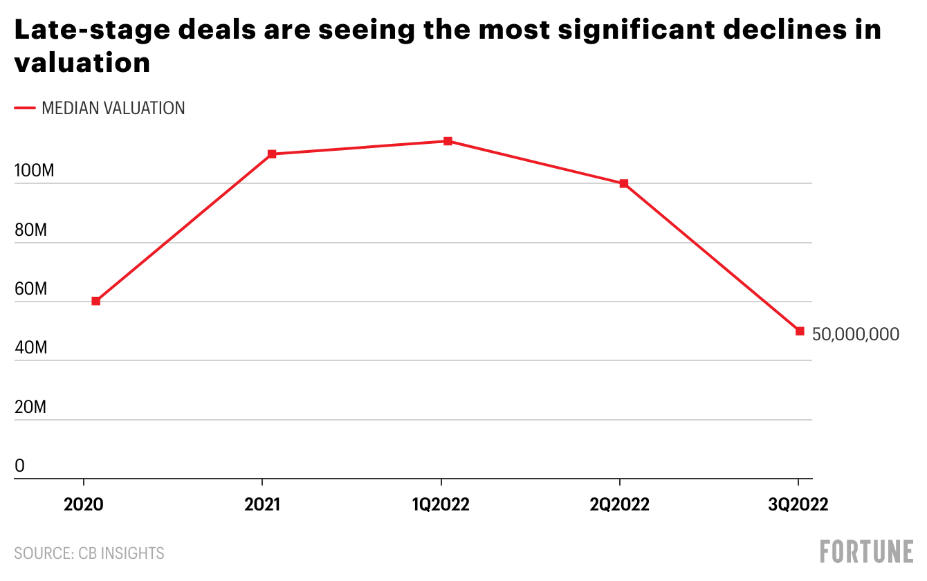Where valuations for tech companies stand now, in 3 charts