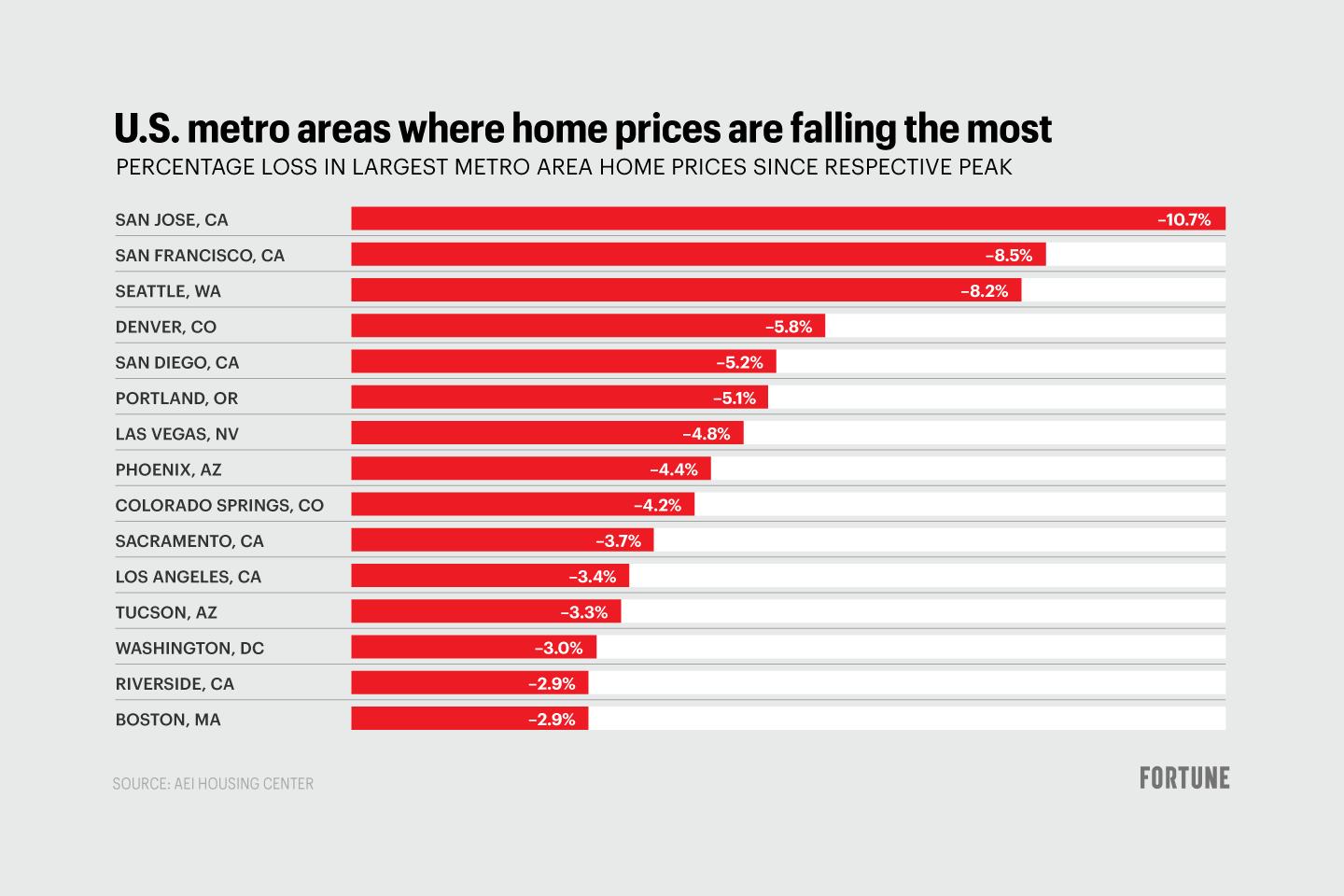 Housing’s stunning downfall in one chart: Prices have plunged in 51 of these 60 cities, and there’s much further to fall