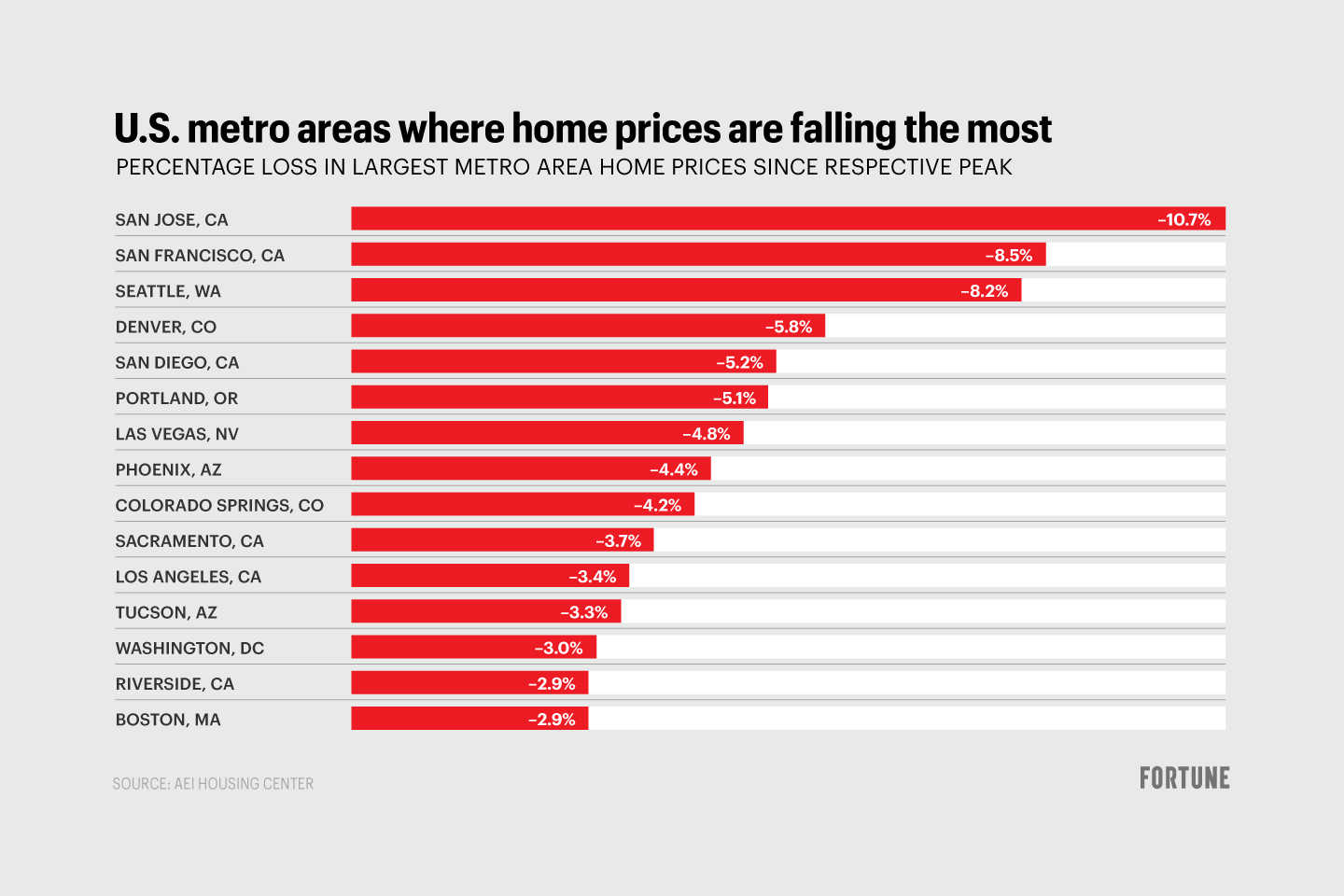 The latest housing price numbers show a sea of red.