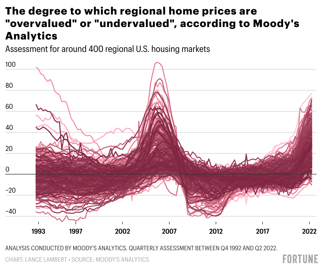 Chart showing the degree to which regional U.S. home prices are overvalued or undervalued