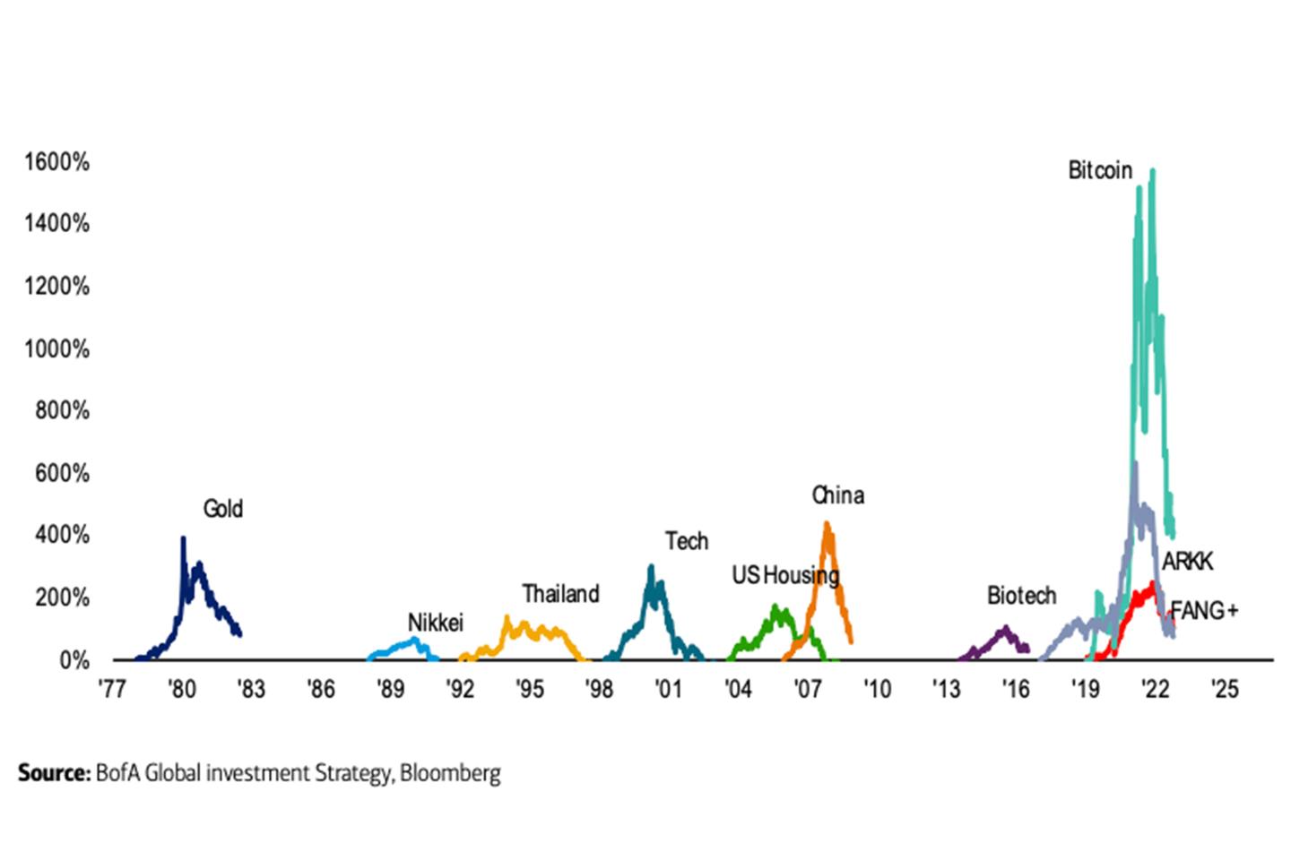 The historic crypto bubble: Bitcoin is now the fifth-biggest wipeout of all time, BofA says, with a shocking chart of the last 50 years in finance