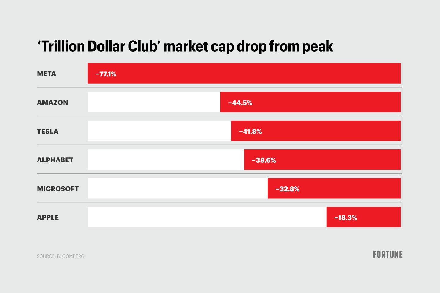 Chart shows the trillion dollar club companies' market cap drop from peak