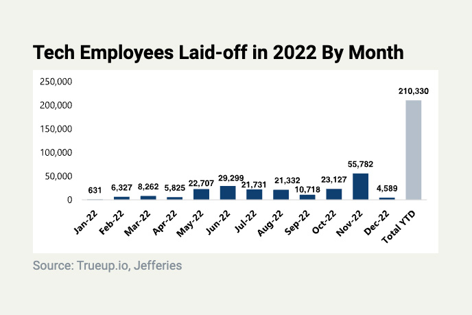 Around 210,000 tech employees have been laid off this year, analysts wrote, citing TrueUp.