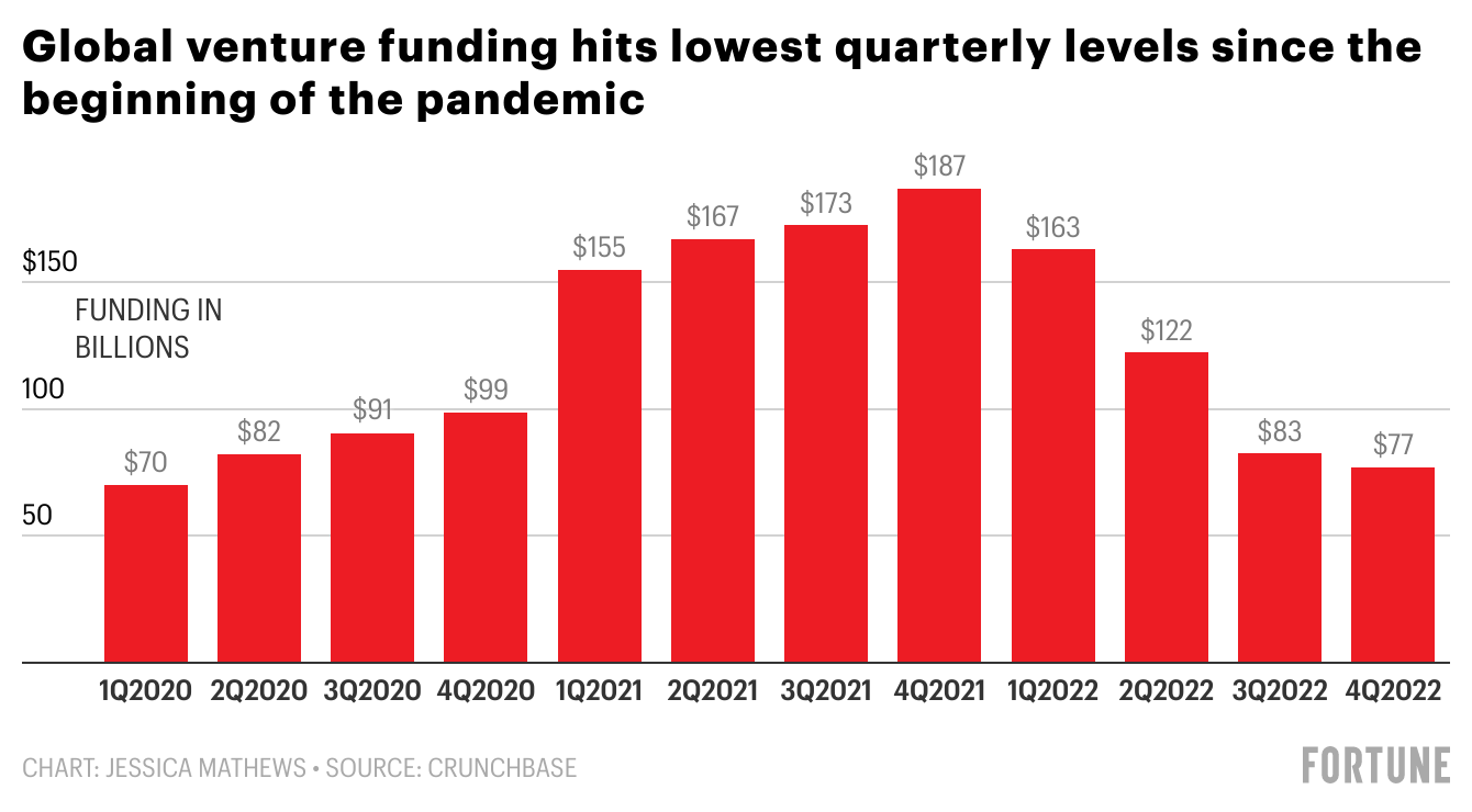 Global venture funding 2022 quarterly