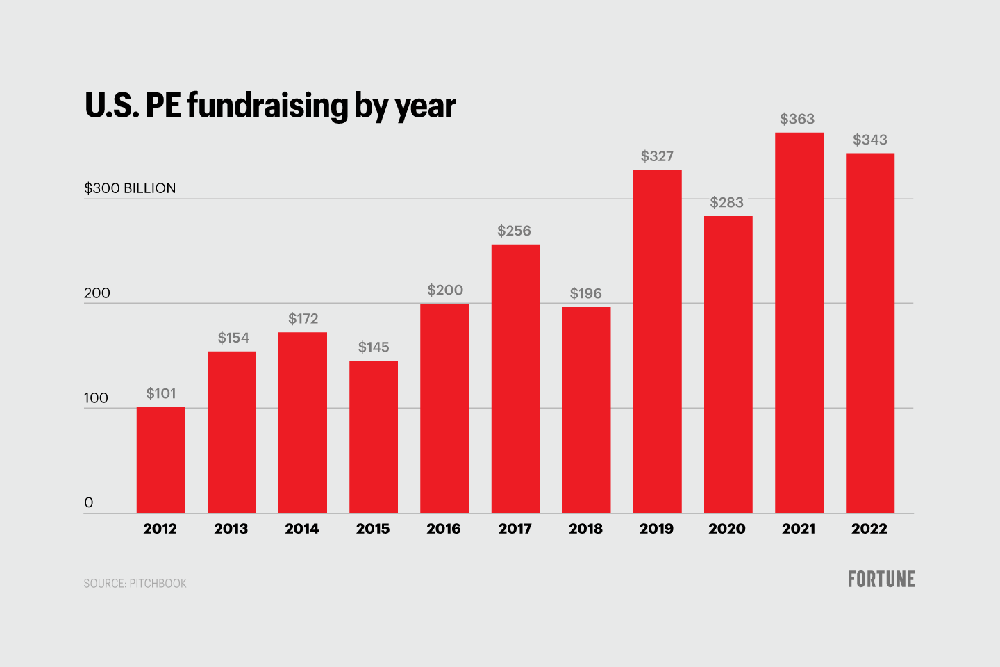 Private equity fundraising may get trickier in 2023.