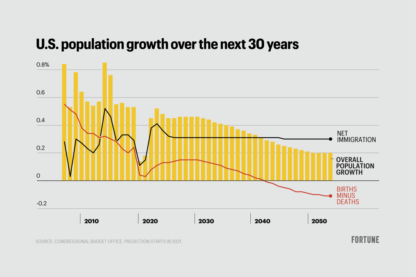 Chart shows U.S. population growth over the next 30 years