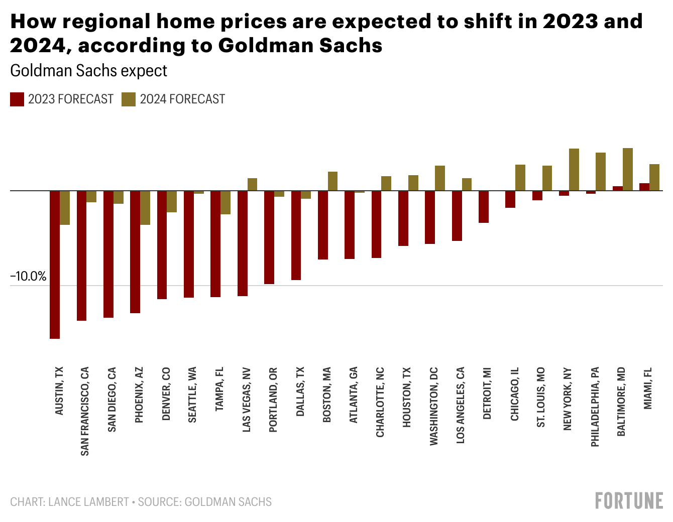 Chart showing how much regional home prices in the U.S. are expected to shift in 2023 and 2024