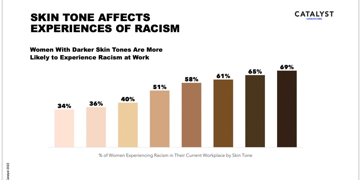 Racism at work plagues 51% of women, new research says | Fortune