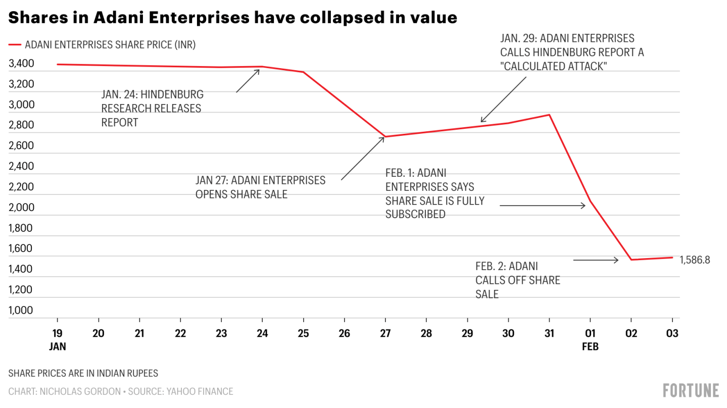 2 stunning charts show how India’s mighty Adani Group lost $118 billion in 10 days