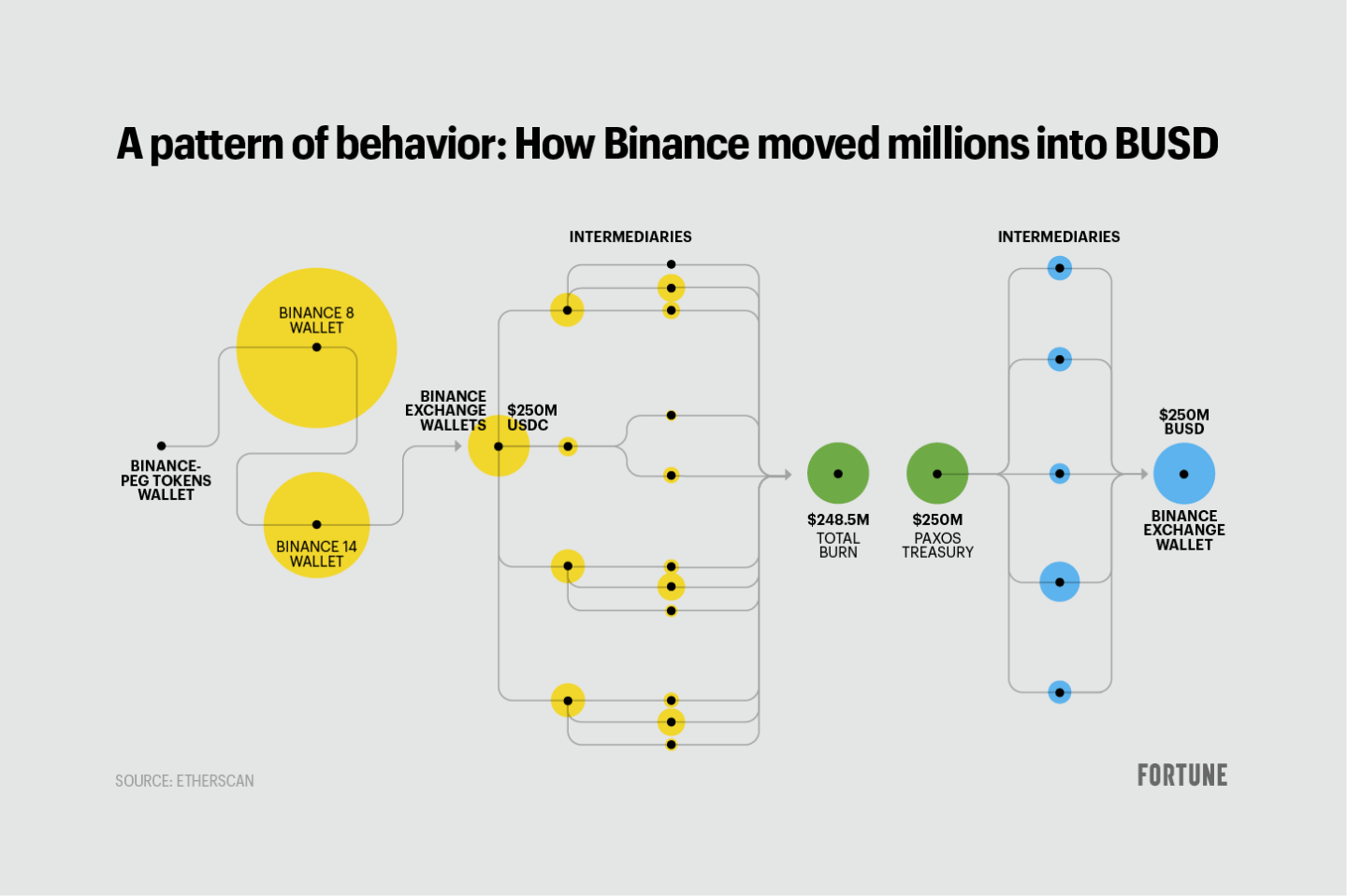 Chart shows how Binance moved millions into BUSD