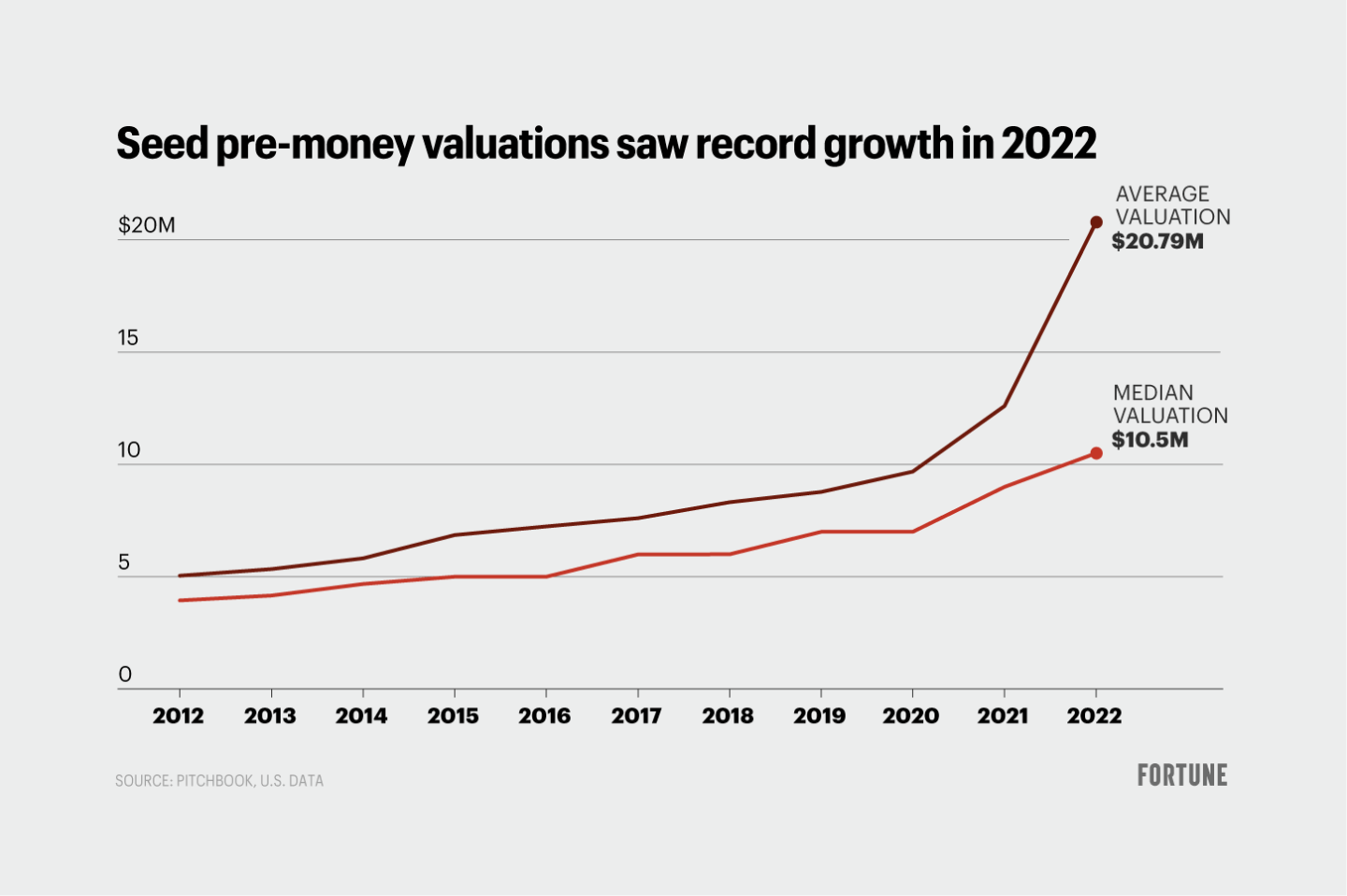 Chart shows seed pre-money valuations since 2012