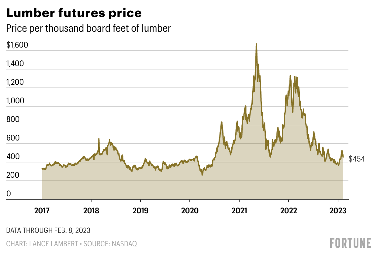 Lumber prices start year up 19%—5 bold predictions for where the key housing indicator heads next